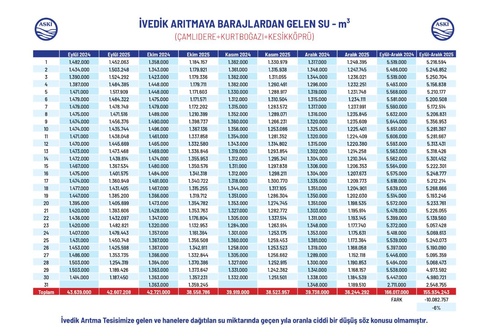 ASKİ, Ankara'nın su arzı için çalışmalarını sürdürüyor